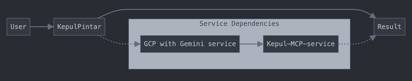 Services